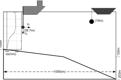 Figure 1: MAKAI’05 environmental scenario used for the simulation