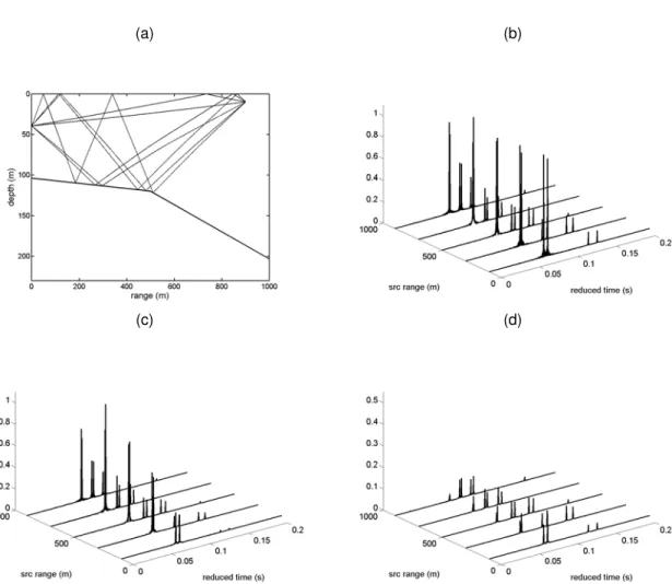Figure 2: Eigenrays for a source at 900 m and arrival patterns for various source ranges – pressure (a), horizontal particle velocity (b), vertical particle velocity (c)