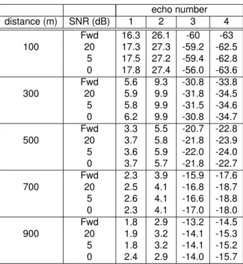 Table 1: Angles of the 4 earliest echoes impinging the vector sensor at different source distances as predicted by the forward model (Fwd) and estimated considering a SNR of 20, 5 and 0 dB
