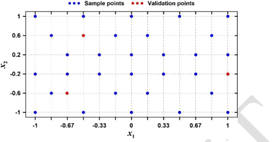 Fig. 7 – Normalised [-1 to 1] sample plan design. Blue points represent initial sampling plan and red  dots represent validation points
