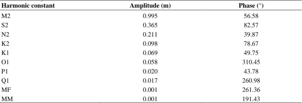 Table 1 - Principal Ria Formosa tidal constituents from TOPEX/POSEIDON-7.2 DATA [64]. 