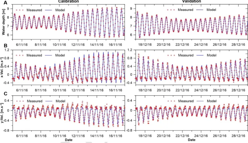 Fig.  2  -  Water  depth  (A),  Easting  velocity  component  (B)  and  Northing  velocity  component  (C)  comparisons between measured data (ADCP Nortek Signature1000) and model results (Delft3D) for: 