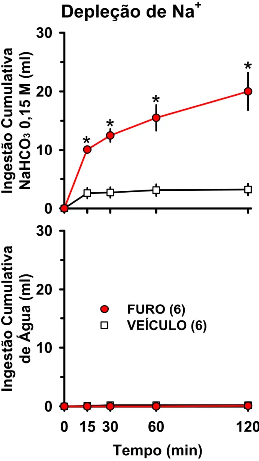 Figura 3. Ingestão de NaHCO 3  0,15 M (acima) e água (abaixo) vinte e quatro horas após injeção (sc) de 10 mg  de FURO ou VEÍCULO alcalino, em teste de dupla escolha