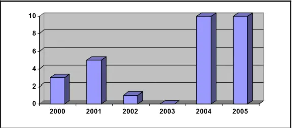 Figura 1. Número de escolas que implantaram o Programa TEC NEP desde o  ano de seu início (2000) até 2005