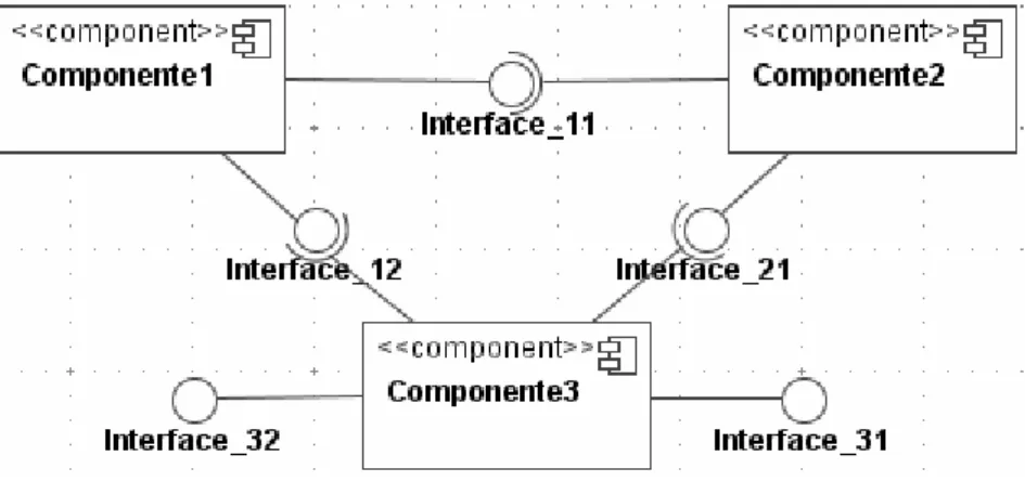 FIGURA 8 - CONEXÕES DE COMPONENTES DE SOFTWARE 