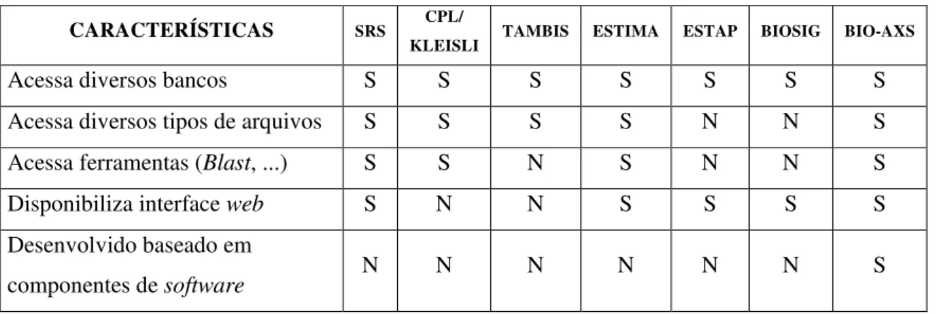 TABELA 1 – ANÁLISE DOS SISTEMAS E FRAMEWORKS EXISTENTES. 