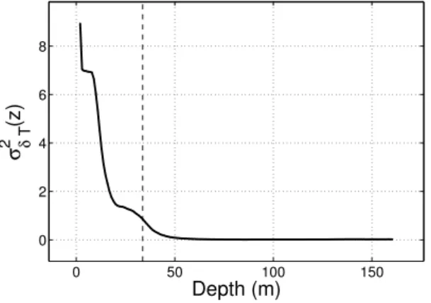 Figure 2.8: Depth-dependent estimates of σ δT 2 , from the CTD data at fixed depths. The vertical dashed line indicates 33.7 m as the depth at which the estimate falls to 10% of the value at the shallowest depth.