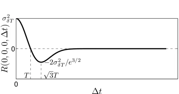 Figure 2.9: Correlation model for space-coincident points, parameterized by T and σ δT 2 .