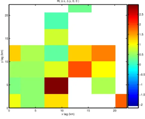 Figure 2.11: Estimate of R(∆x, ∆y, 0, 0), obtained with the data measured by the CTD casts