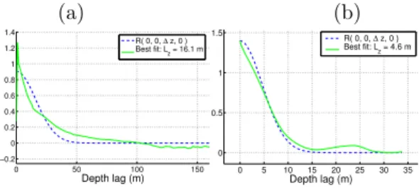 Figure 2.12: Estimates of R(0, 0, ∆z, 0), with the CTD (a) and SEPTR (b) data, and the model (2.11) particularized with the inferred estimates of L z .