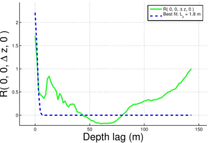 Figure 2.16: Estimate of R(0, 0, ∆z, 0), with both the CTD and SEPTR data, and the model (2.10), replacing L z by its least-squares estimate of 1.80 m.