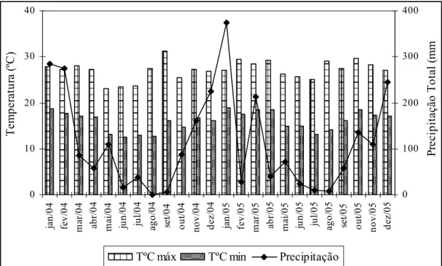 Figura 2: Valores médios mensais de temperatura máxima e mínima (ºC) e precipitação (mm) de  janeiro/2004 a dezembro de 2005 para o município de São Carlos – SP (EMBRAPA)