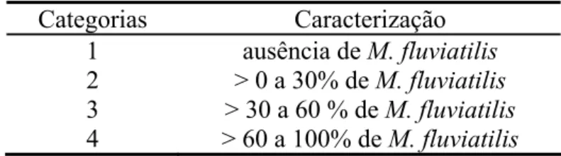Tabela II: Categorias referentes ao percentual de Mayaca fluviatilis encontrada nos pontos  amostrais
