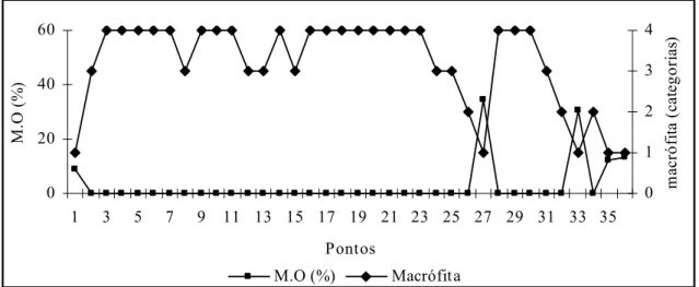 Figura 8: Variação espacial das categorias, referentes ao percentual de Mayaca fluviatilis, encontrada ao  longo do transecto amostrado para o período de chuva (M.O