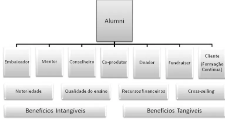 Figura 2: Benefícios de Alumni Relations para as Instituições de Ensino Superior 