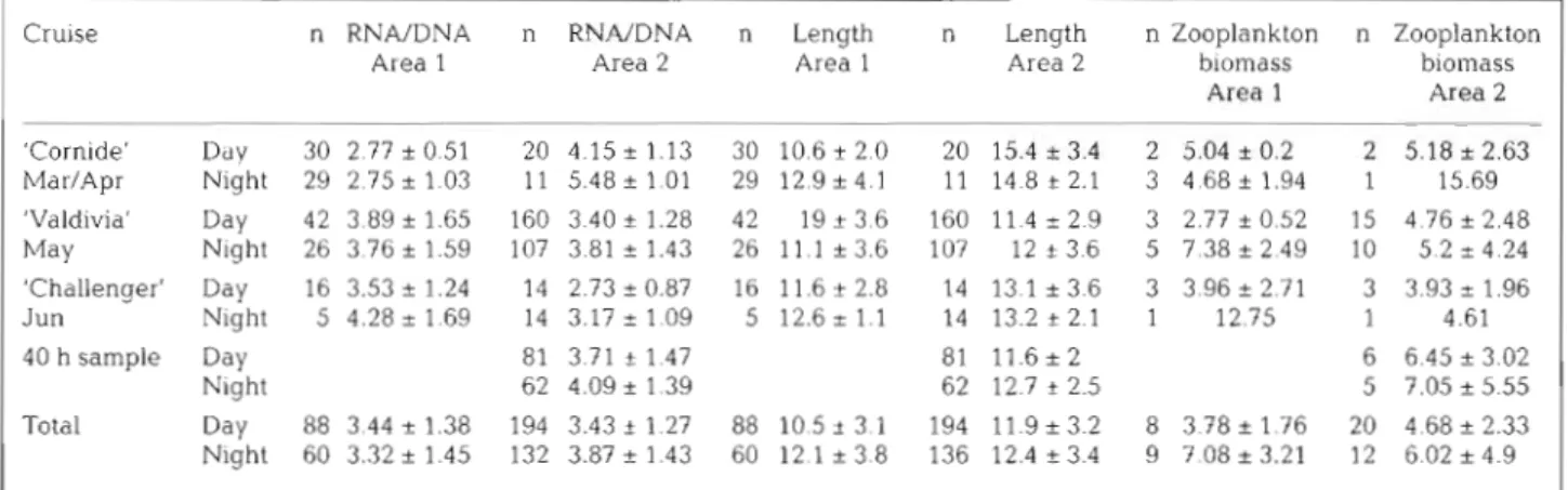 Table 1  Mean and standard deviation of  the RNA/DNA  ratios, standard length, zooplankton biomass by t ~ m e   of  year (crulse) a n d   area, d u n n g  daytime and nlghttline perlods ( n ,  number of  larvae analysed or number of  stations for zooplankt
