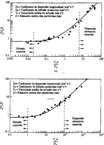 Figura 2. Coeficientes de dispersão adimensionais versus número de Peclet. Retirado de Perkins e Johnson (1963).