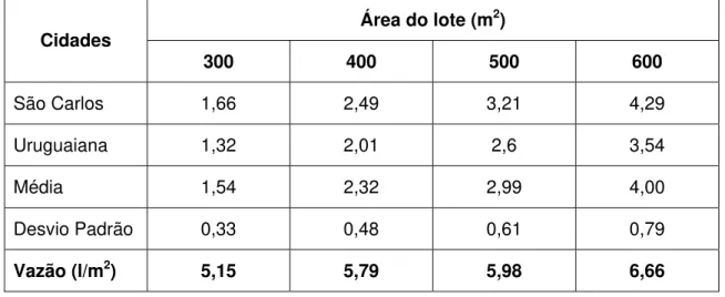 Tabela 4.21 - Comparativo de volumes de retenção para lotes urbanos  Tamanho do  lote urbano (m 2 )  Valores médios de  cidades brasileiras (m 3 )  Guarulhos (m3)  300 1,54  1,5  400 2,32  2,0  500 2,99  2,5  600 4,00  3,5 