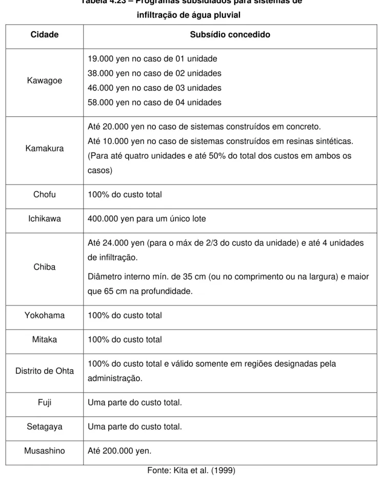 Tabela 4.23 – Programas subsidiados para sistemas de   infiltração de água pluvial 