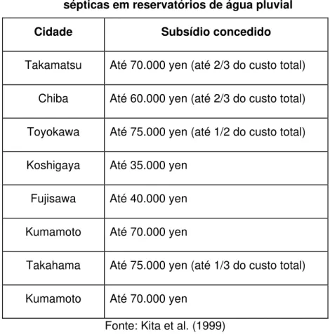 Tabela 4.24 – Programas subsidiados para conversão de fossas          sépticas em reservatórios de água pluvial 