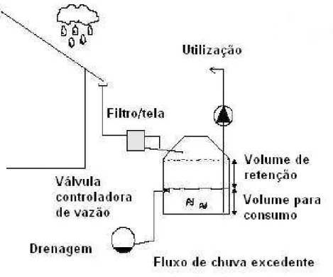 Figura 4.13 - Sistema de retenção por válvula reguladora  Fonte: Herrmann; Schmida (1999) 