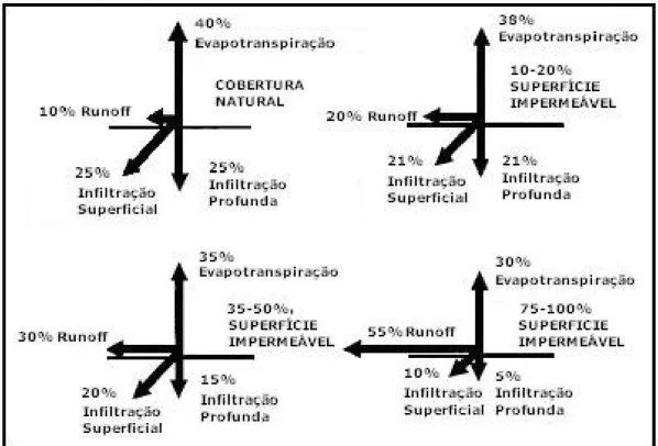 Figura 4.5 – Alterações típicas do escoamento superficial da água                         decorrente da impermeabilização de áreas urbanizadas 