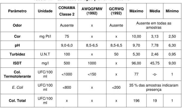 Tabela 4.7 - Qualidade da água pluvial na cisterna   Parâmetro Unidade  CONAMA 