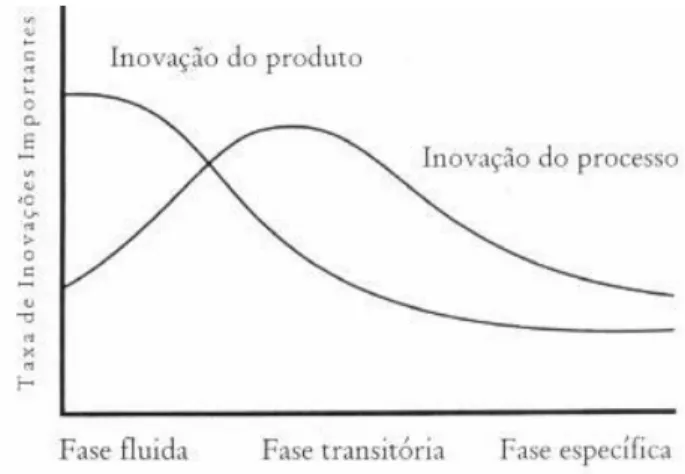 FIGURA 2.2 - A dinâmica da inovação 