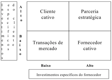 FIGURA 2.6 - Tipos de relacionamento cliente-fornecedor 