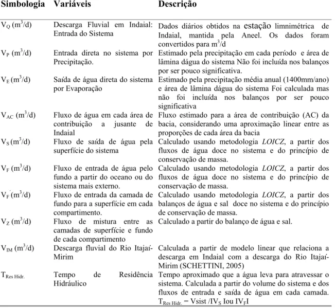 Tabela 3: Sumário das variáveis envolvidas no cálculo do balanço de água.  