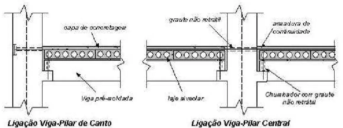 Figura 2-13 - Tipologia A: para ligação viga-pilar resistente à flexão com consolo de concreto e  chumbador [Projeto Jovem Pesquisador – UFSCar (2003)] 