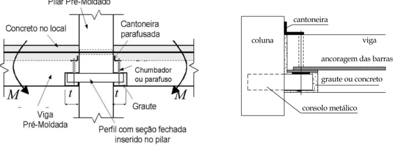 Figura 2-15 - Tipologia B: ligação viga-pilar por meio de consolo metálico embutido e cantoneira  parafusada.[Projeto Jovem Pesquisador – UFSCar (2003)] 