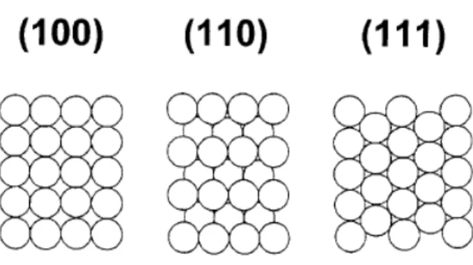 FIGURA 2.1: Arranjo dos átomos nas orientações (100), (110) e (111) dos  monocristais dos metais com estrutura tipo cúbica de face centrada [59]