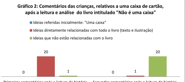 Gráfico 2: Comentários das crianças, relativos a uma caixa de cartão,  após a leitura e análise  do livro intitulado &#34;Não é uma caixa&#34;  