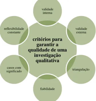 Figura 3.1 - Critérios para garantir a qualidade de uma investigação qualitativa 