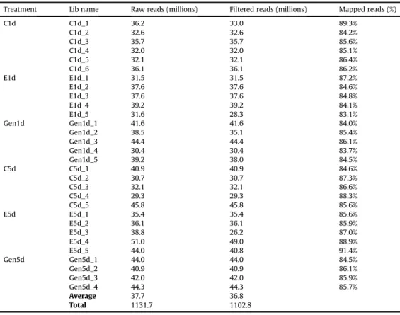 Table 1 presents the detailed RNA-seq sequence statistics for each of the thirty replicate libraries that were constructed from sea bass scale RNA, grouped according to treatment: ﬁ sh exposed to estradiol, E2 (E1d and E5d libraries, corresponding to 1 or 