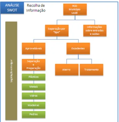 Figura 3. Recolha de informação referente à gestão de RCD. 