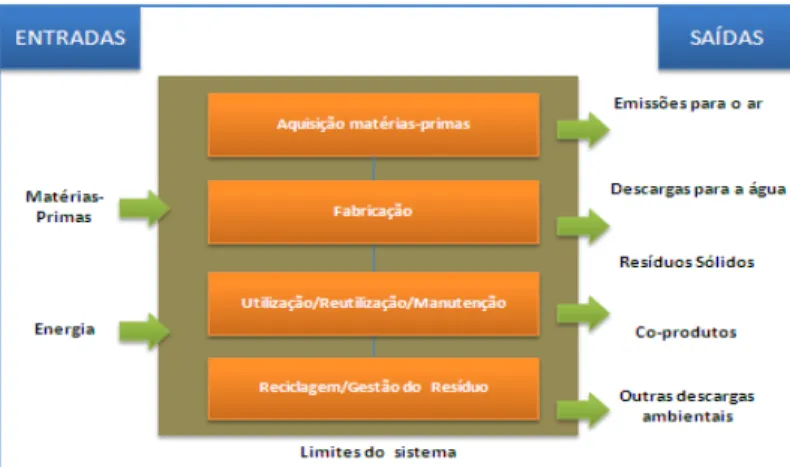 Figura 1. Estágios do ciclo de vida do produto (Fonte: adaptado de USEPA 2001). 