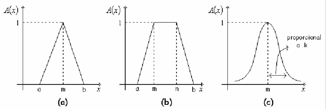 Figura 2.1: Exemplos de funções de pertinência: (a) triangular, (b) trapezoidal e (c) gaussiana