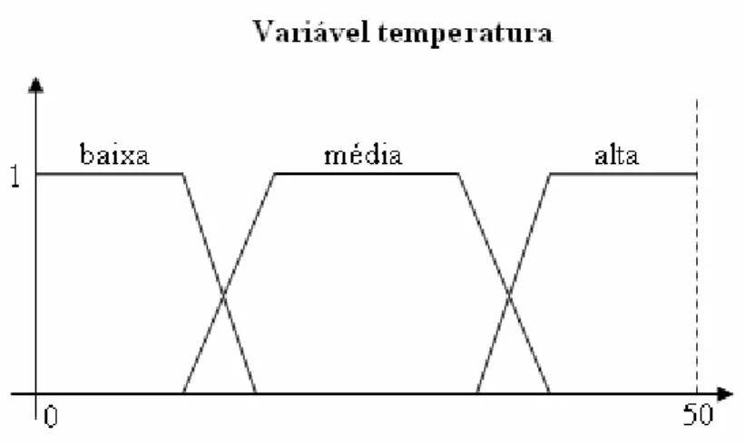 Figura 2.3: Domínio da variável lingüística temperatura e sua granularização. 