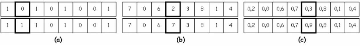 Figura 3.5: Mutação: (a) Simples, (b) Inteira e (c) Real uniforme. 