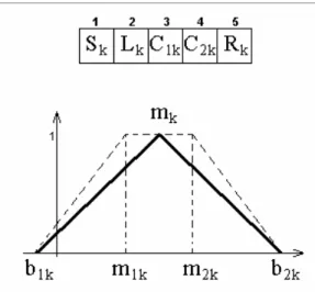 Figura 5.5: Esquema de codificação das funções de pertinência. 