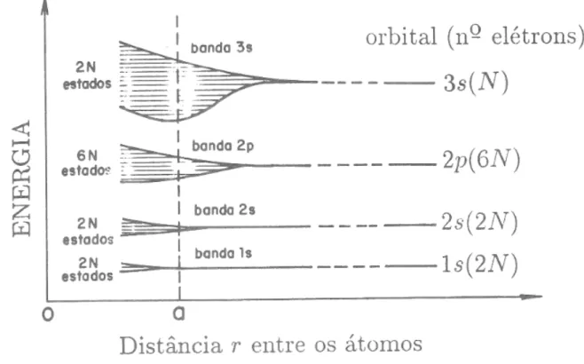 FIGURA 1.3: Formação de bandas de níveis de energia devido à aproximação dos  átomos em um sólido 2 