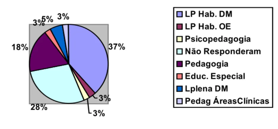 Figura 2 – Proporção de professores que atuam na Educação Especial - área de deficiência mental,                      segundo a denominação dada aos cursos de graduação 