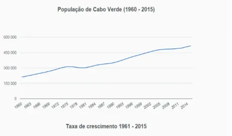 figura 1 Evolução da população de Cabo Verde (MED, 2014).