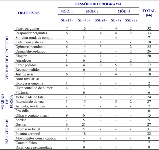 Tabela 17. Número de sessões estruturadas (SE) e semi-estruturadas (SSE) em que cada  componente foi estabelecido como objetivo 