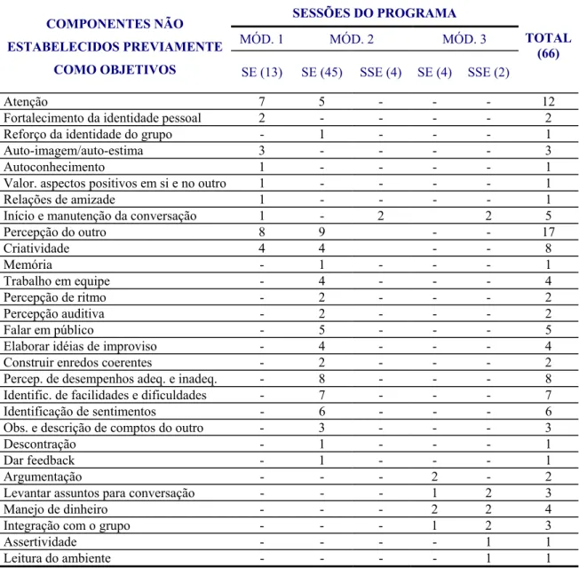 Tabela 18. Número de sessões estruturadas (SE) e semi-estruturadas (SSE) em que cada  componente não selecionado para treino foi contemplado no programa 