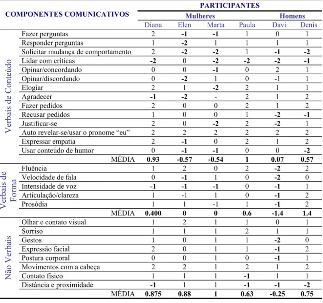 Tabela 11: Facilidade de cada participante no desempenho dos componentes avaliados por  meio do Questionário de Facilidade 