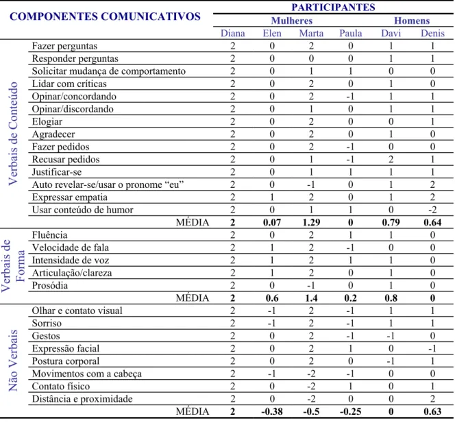 Tabela 13. Importância de cada componente no repertório comunicativo dos participantes  de acordo com os familiares 