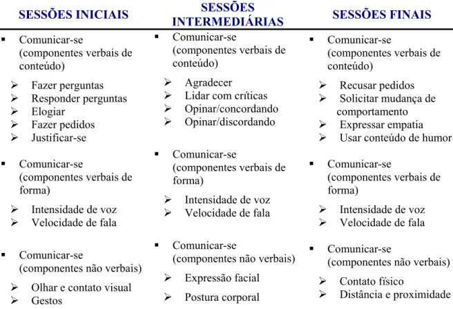 Tabela 15. Seqüência dos objetivos/componentes de treino  SESSÕES INICIAIS SESSÕES 
